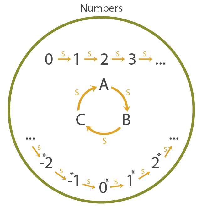 为什么自然数是0、1、2、3……这些，能不能有别的？ - 哆嗒数学网·博客